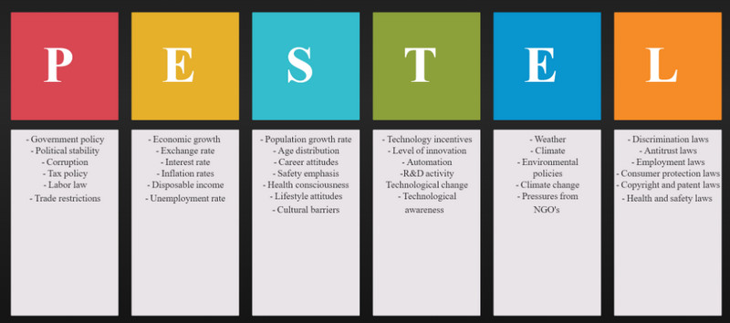 PESTEL x SWOT: Entenda a Diferença e Potencialize Sua Estratégia Juntas