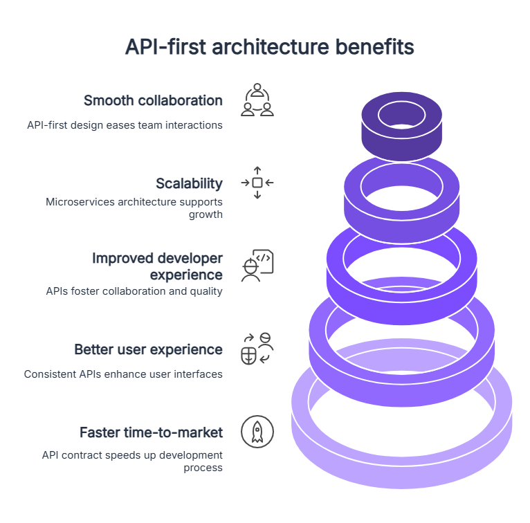 Ferramentas essenciais para o desenvolvimento API-first - inspiração 2