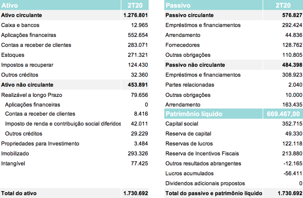 A Equação Mágica: Ativo = Passivo + Patrimônio Líquido - inspiração 2