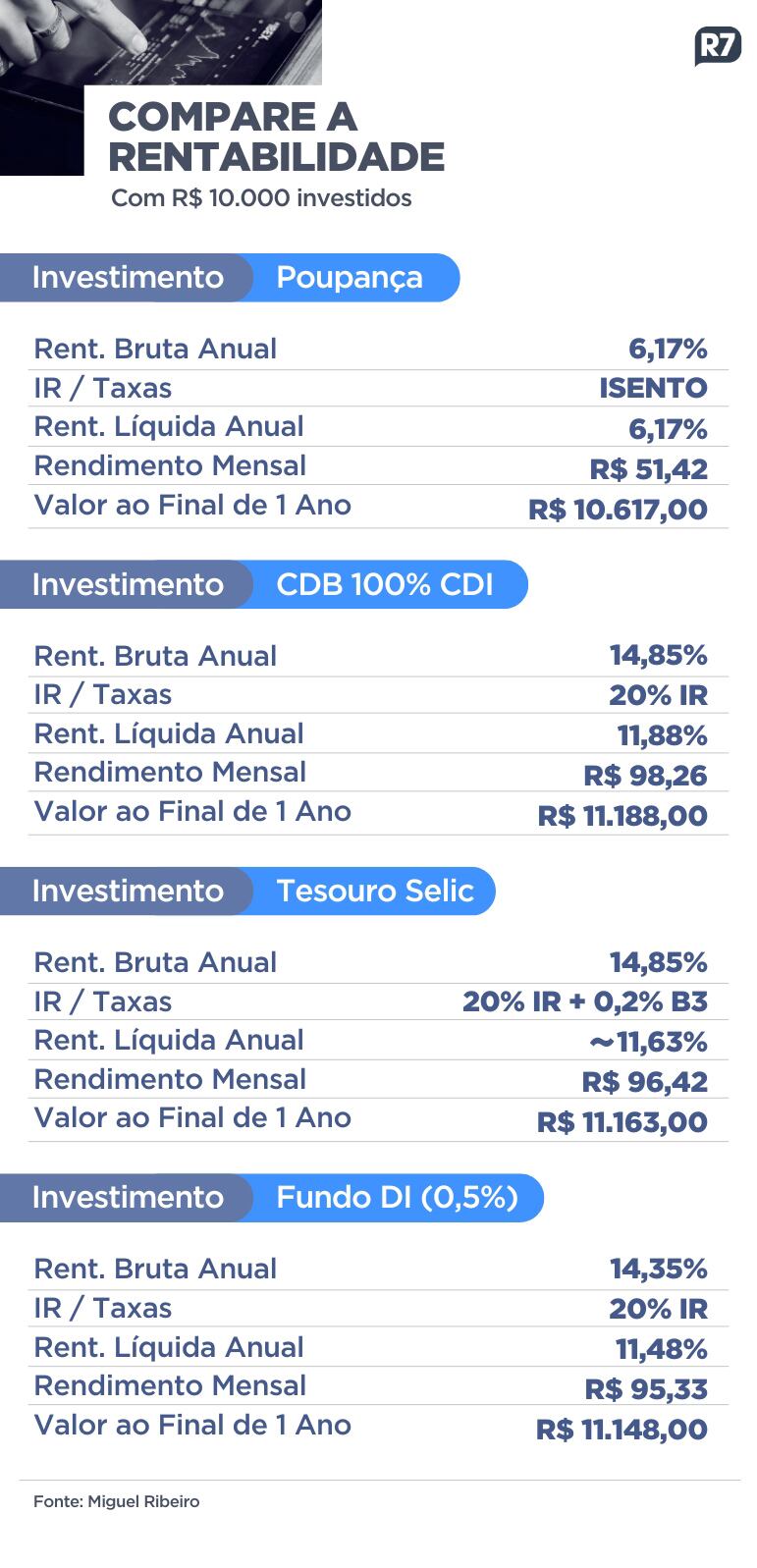 Comparativo: Poupança vs. Outros Investimentos Simples - inspiração 1