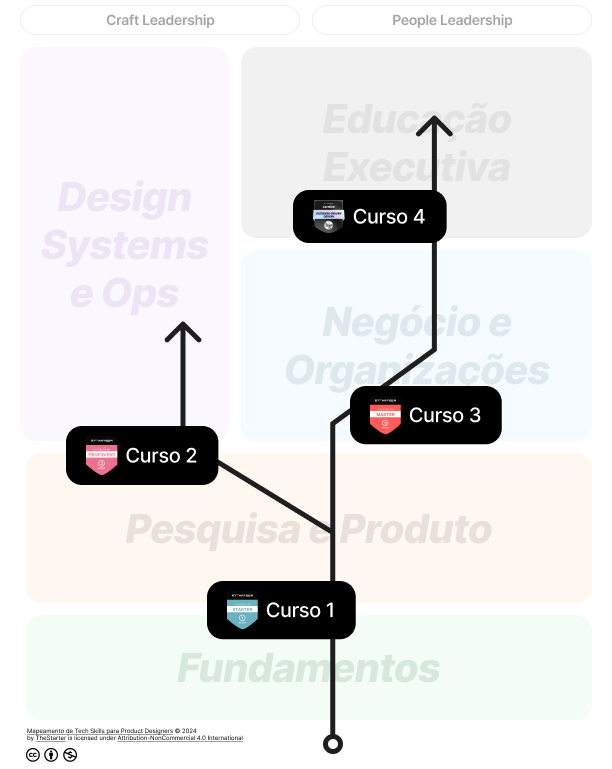 Pratique com Projetos Reais ou Simulados - inspiração 2