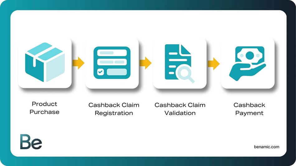 Cashback em Serviços: De Viagens a Assinaturas - inspiração 1