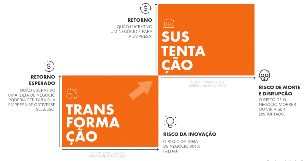 Projetos de Alto Risco x Baixo Risco: A Dose Certa de Ousadia - inspiração 1