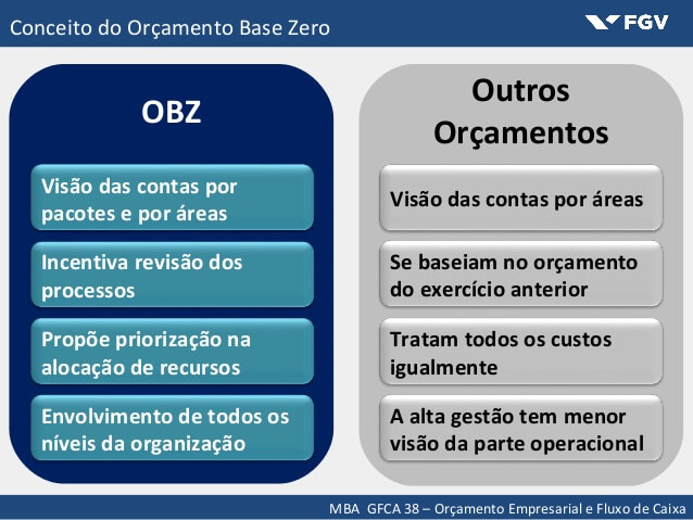 Entendendo a Filosofia do Orçamento Base Zero - inspiração 2