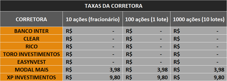 Quais Serviços São Realmente Gratuitos em uma Corretora Zero Taxa? - inspiração 1