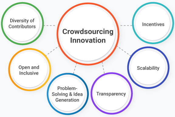 O Que é Crowdsourcing e Por Que Ele Transforma o Jogo? - inspiração 1