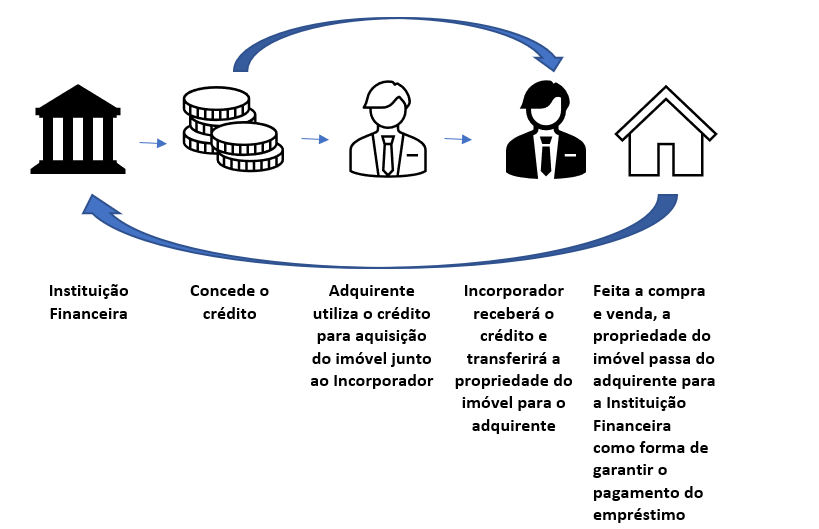 Posso vender um bem que está alienado fiduciariamente? - inspiração 1