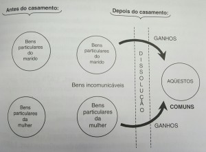 Como funciona a separação de bens neste regime? - inspiração 1