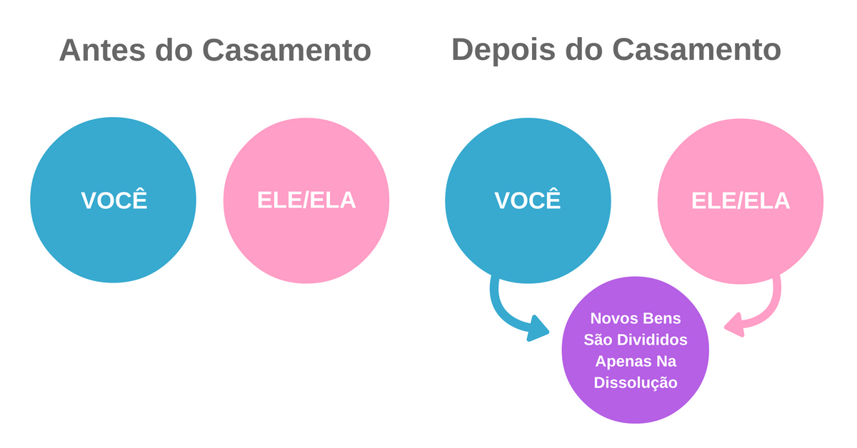 Quando este regime é mais vantajoso para o casal? - inspiração 1