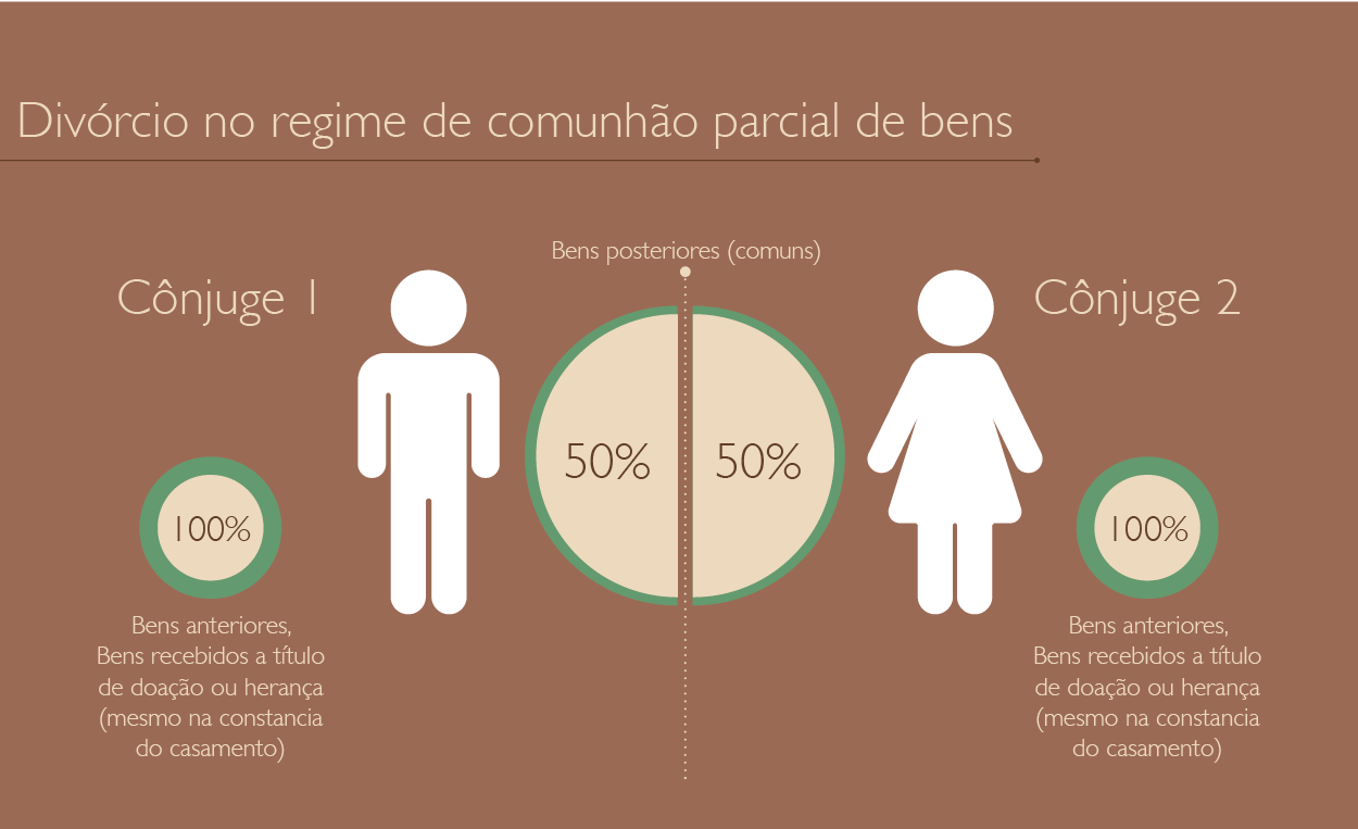 O que acontece em caso de divórcio? - inspiração 1