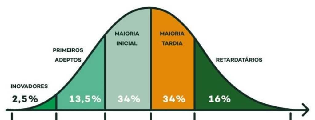 Early Adopters: Os Pioneiros Que Validam o Futuro da Inovação