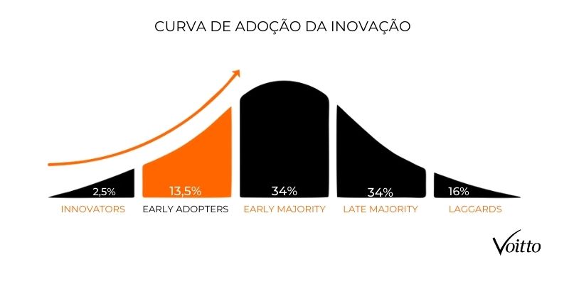 Como Identificar e Atrair Seus Early Adopters na Prática: Um Guia Passo a Passo