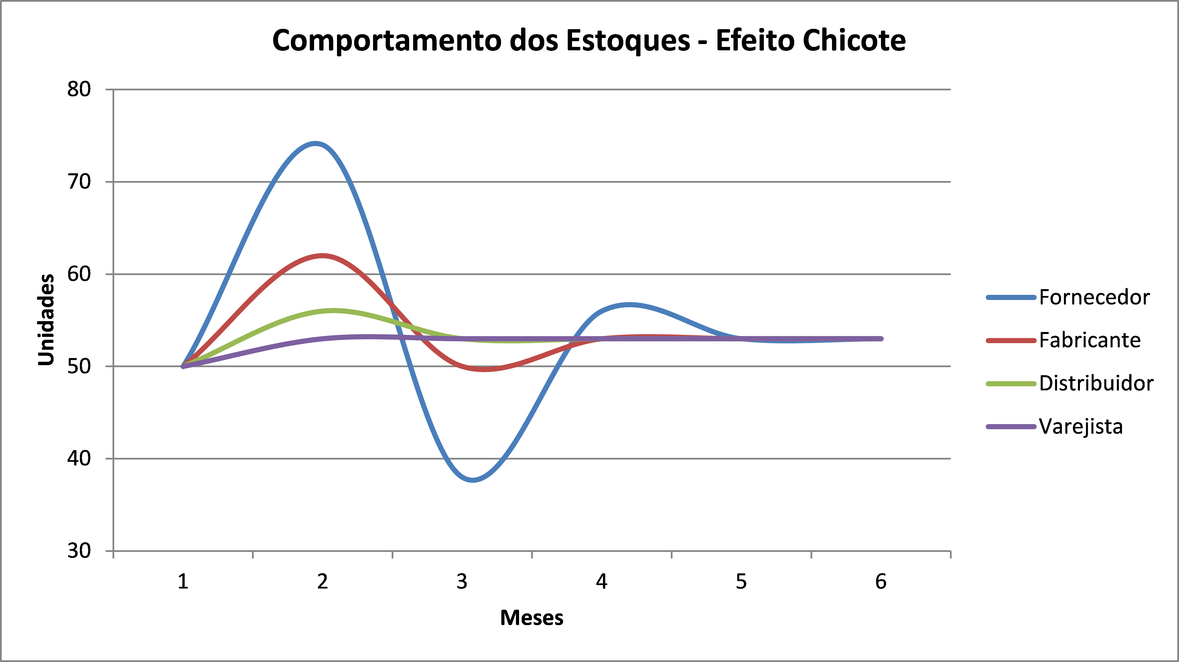 Identificando os gatilhos que disparam o efeito chicote em seu orçamento. - inspiração 1