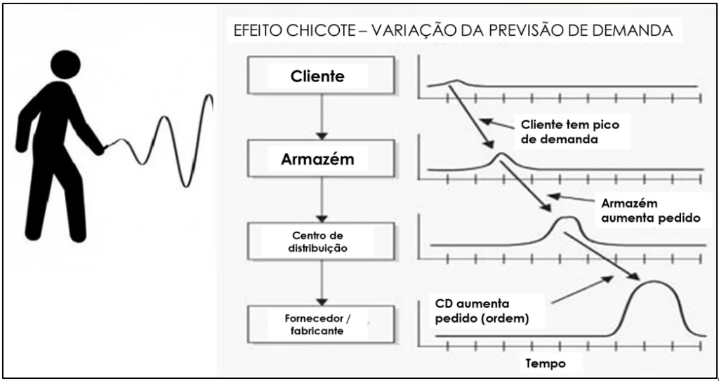 A influência da sazonalidade na cadeia de suprimentos e seu custo. - inspiração 2