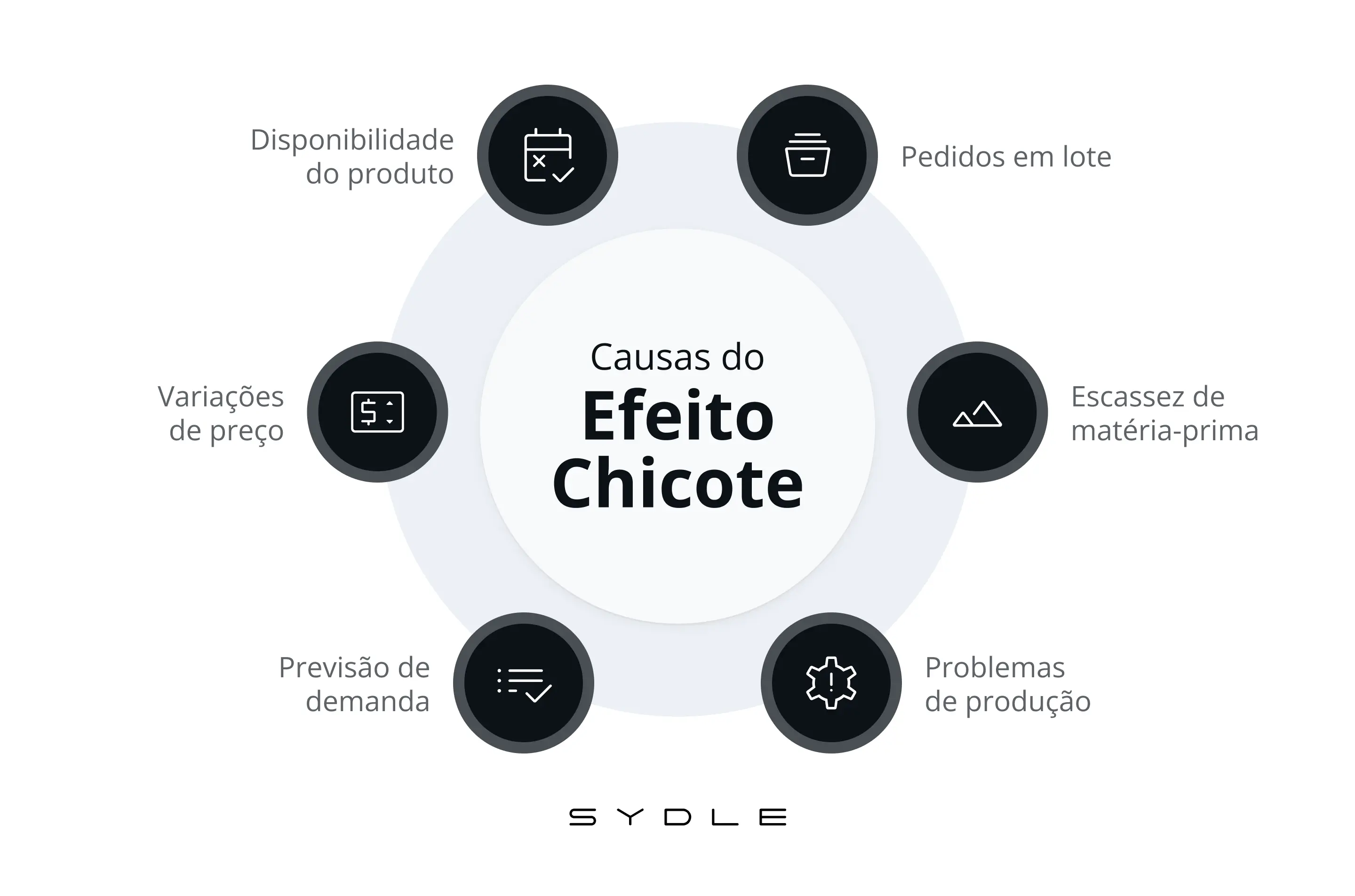 O efeito da informação imperfeita entre fornecedor e cliente. - inspiração 2
