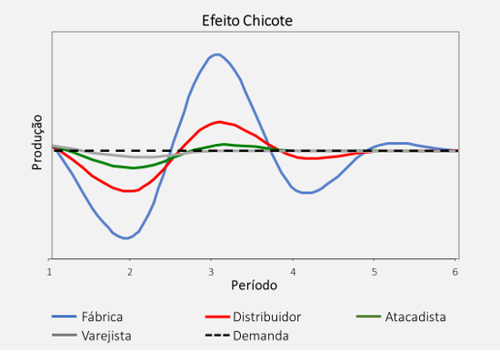 Por que pequenas flutuações no início geram grandes distorções no fim? - inspiração 1