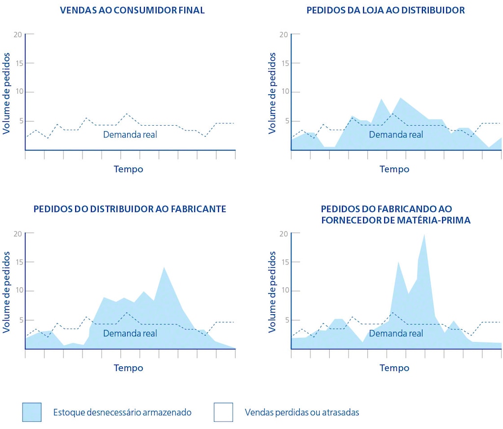 Por que pequenas flutuações no início geram grandes distorções no fim? - inspiração 2
