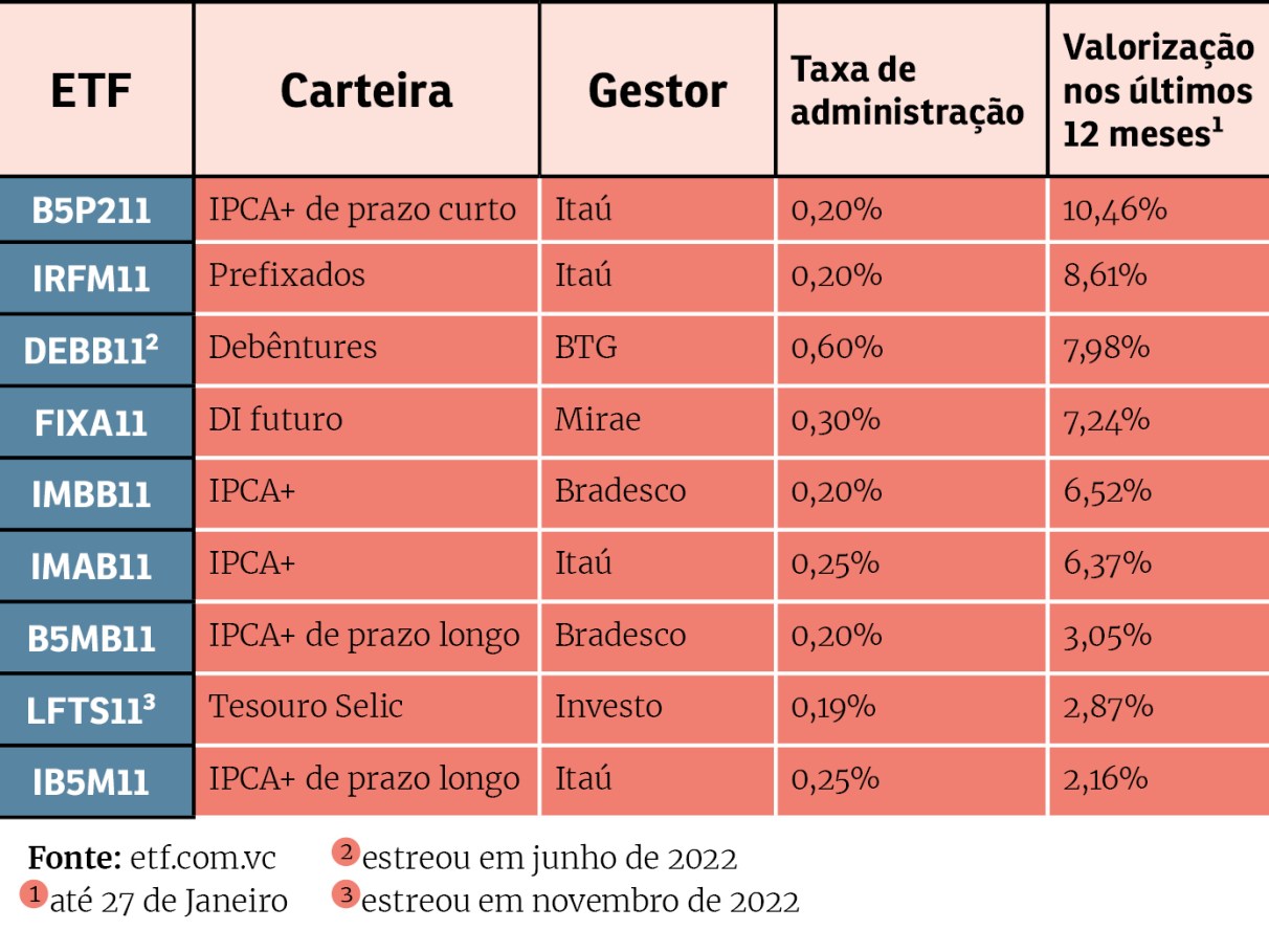 Os ETFs de Renda Fixa que Você Precisa Conhecer na B3 (2025-2026)