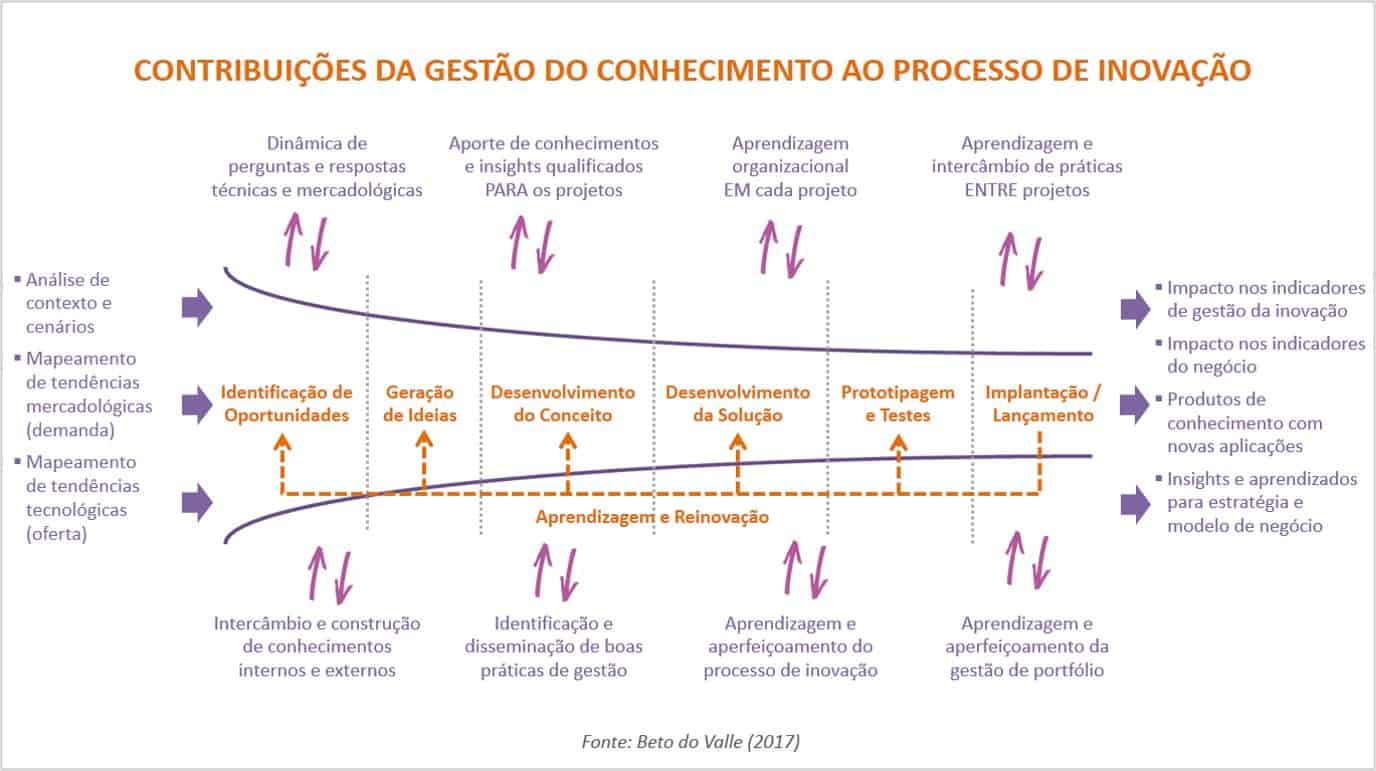 Como Implementar a Gestão do Conhecimento para Alavancar Sua Inovação na Prática