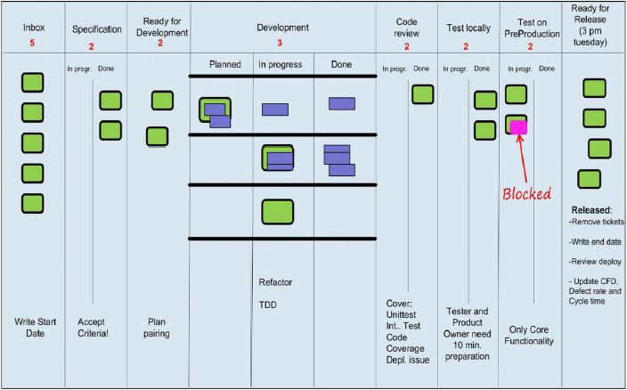 Superando Desafios Comuns ao Implementar o Kanban - inspiração 2