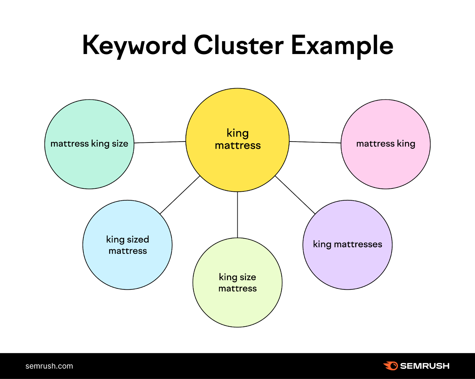 O Que é Keyword Clustering e Por Que Você Precisa Dele? - inspiração 1