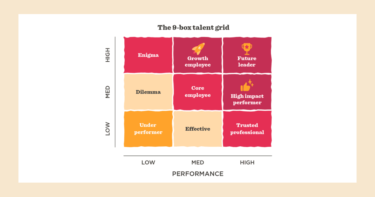 Os Quadrantes Essenciais: Performance Baixa e Potencial Baixo - inspiração 2