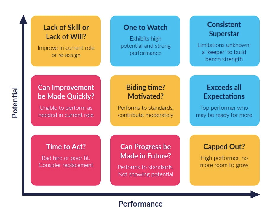Os Quadrantes Essenciais: Performance Baixa e Potencial Alto - inspiração 1