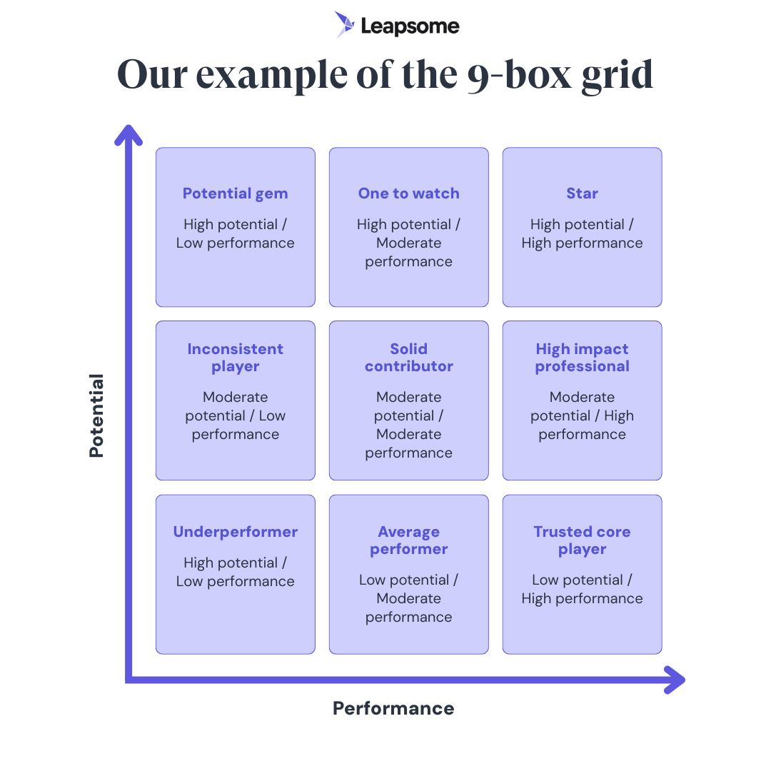 Os Quadrantes Essenciais: Performance Alta e Potencial Alto - inspiração 1