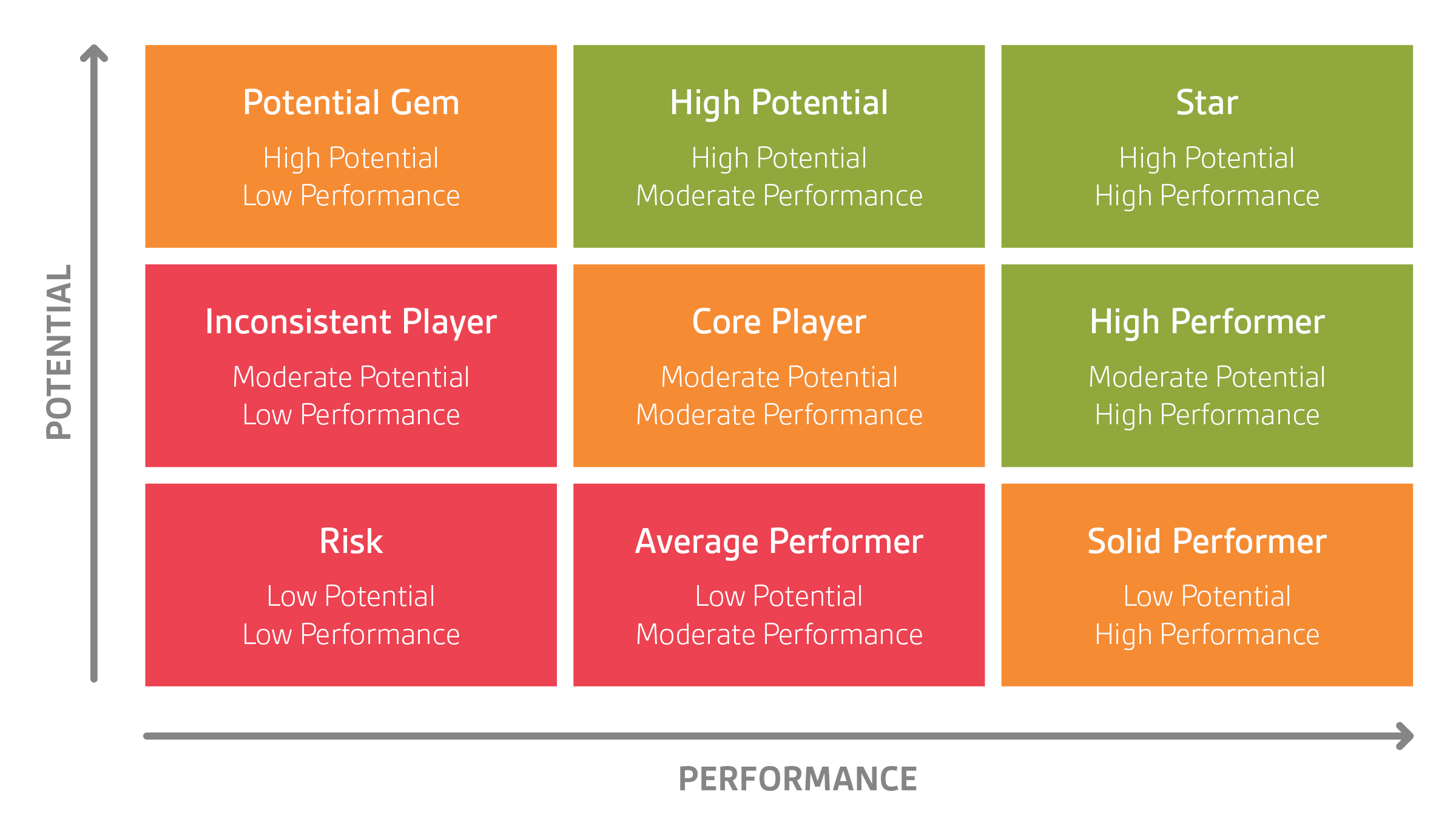 Os Quadrantes Essenciais: Performance Alta e Potencial Alto - inspiração 2