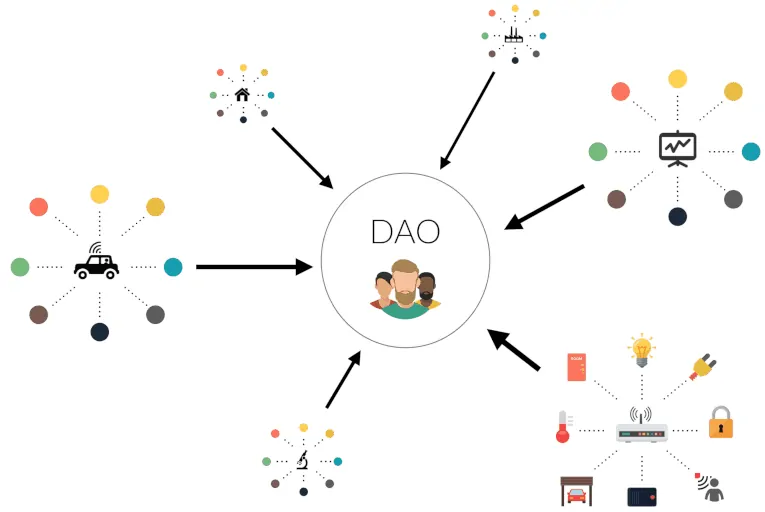H2: O Que Diabos é uma DAO, Afinal?