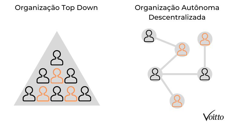 H2: DAOs em Ação: Exemplos Reais e Impacto no Mundo Digital
