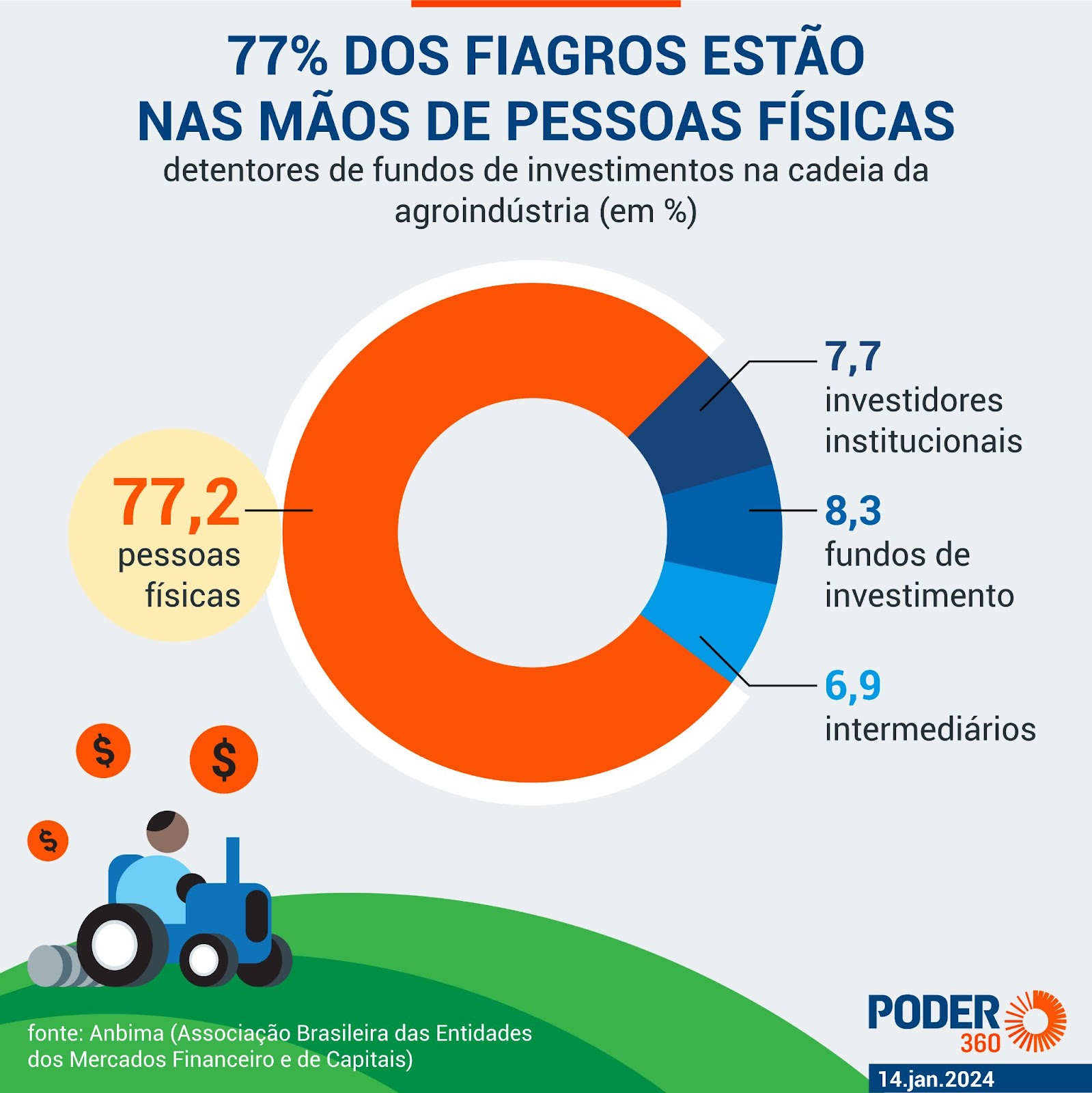Fique de Olho: Os Riscos Importantes que Todo Investidor de FIAGRO Precisa Saber