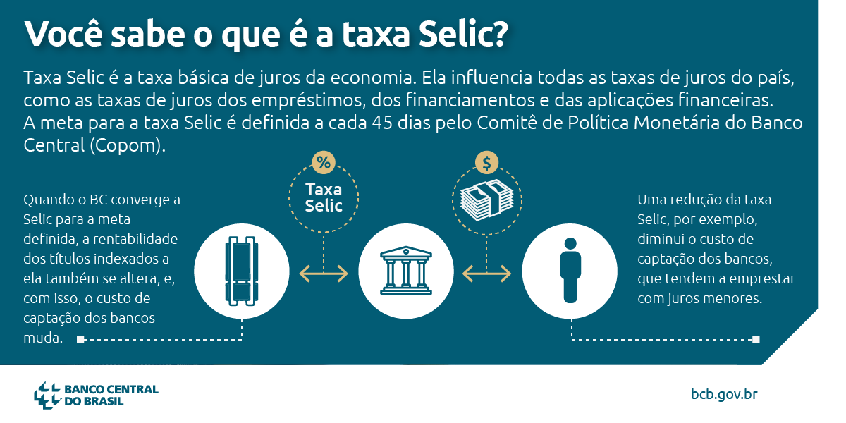 A Selic Over Como Referência para Empréstimos e Financiamentos - inspiração 1