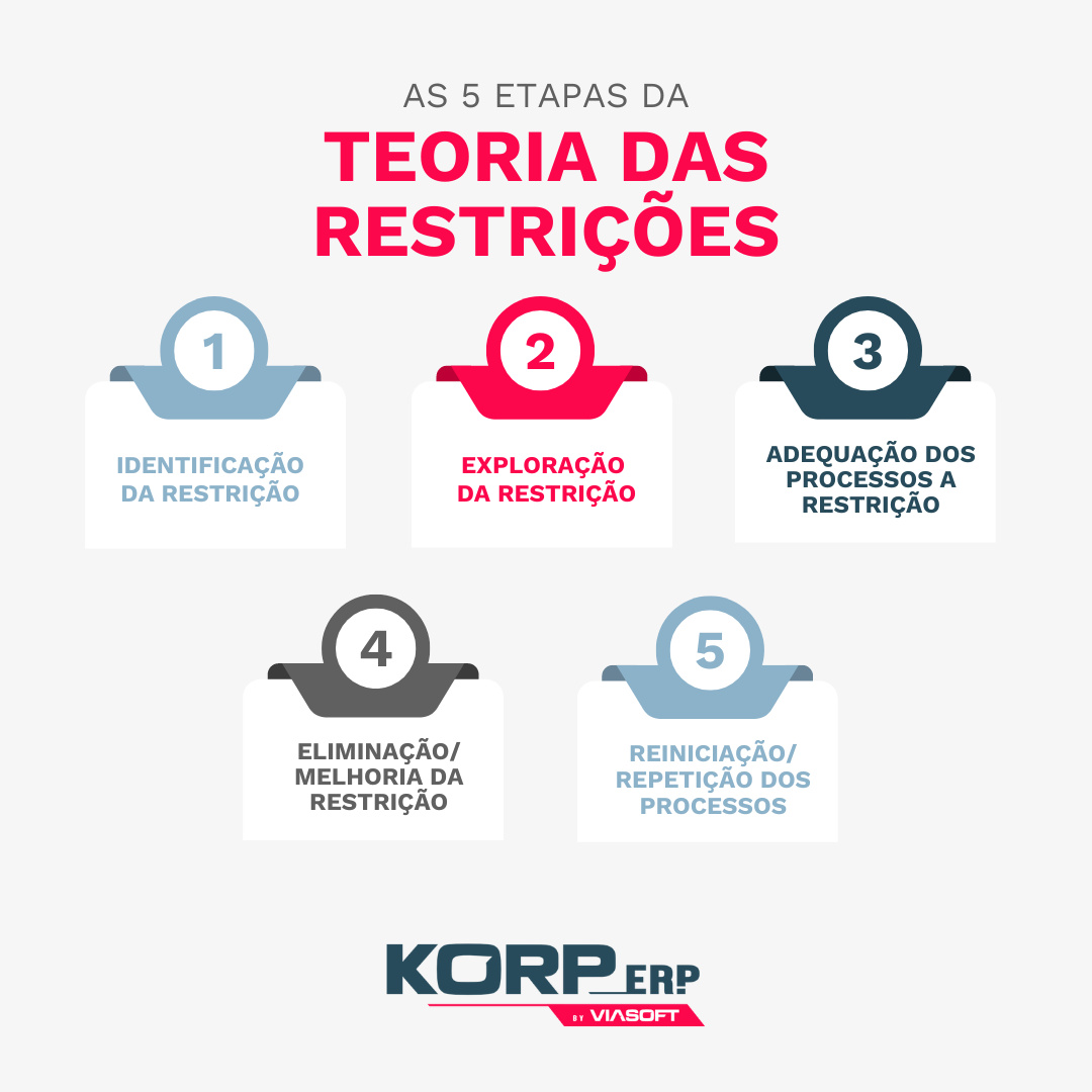 O Processo de Cinco Passos para Gerenciar Restrições - inspiração 1