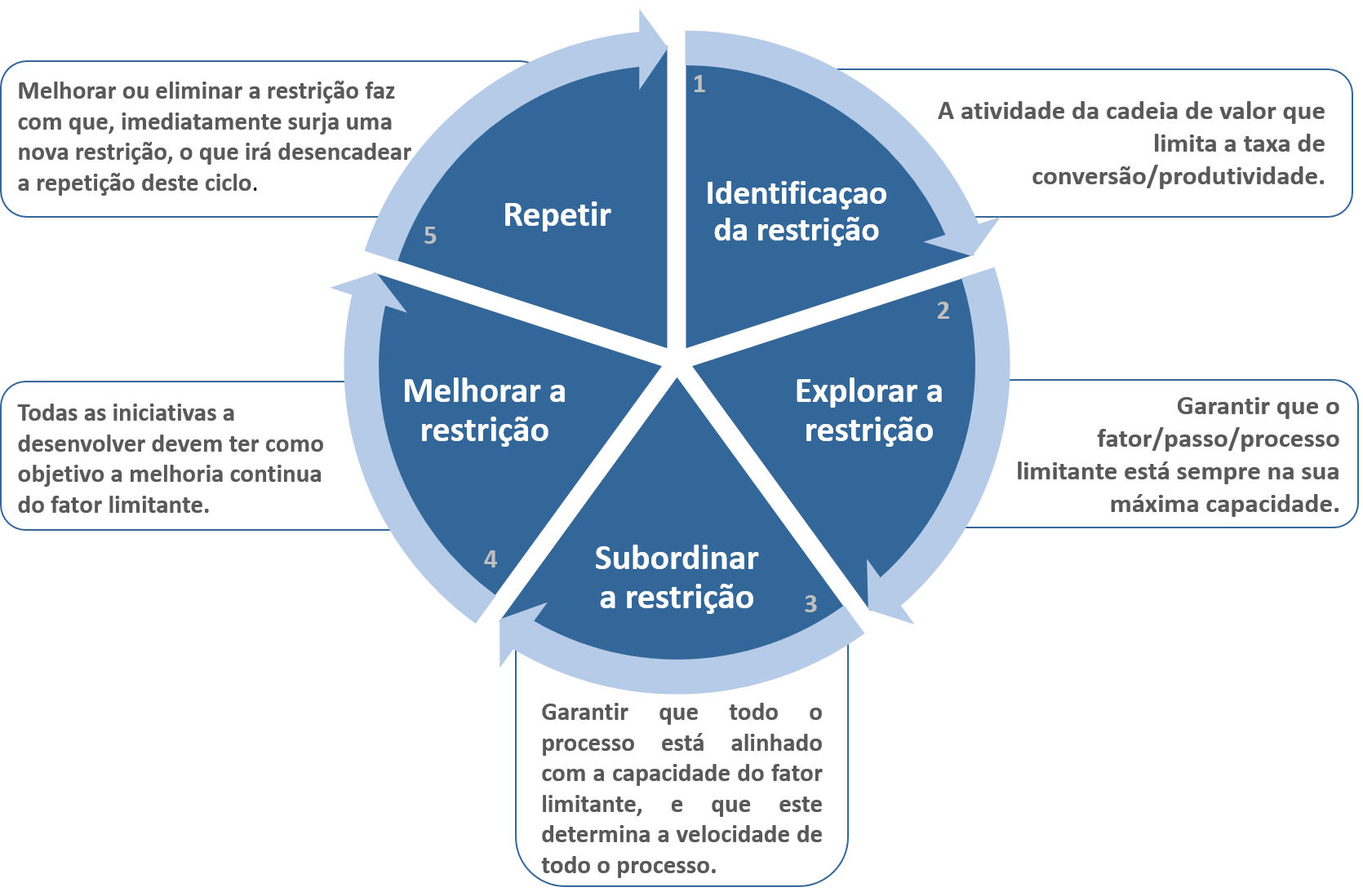O Processo de Cinco Passos para Gerenciar Restrições - inspiração 2
