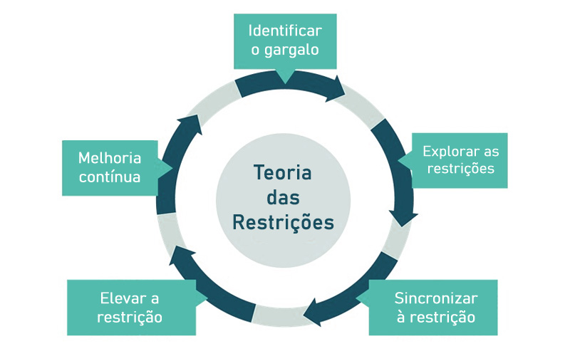Como a Teoria das Restrições Se Aplica ao Dia a Dia - inspiração 2