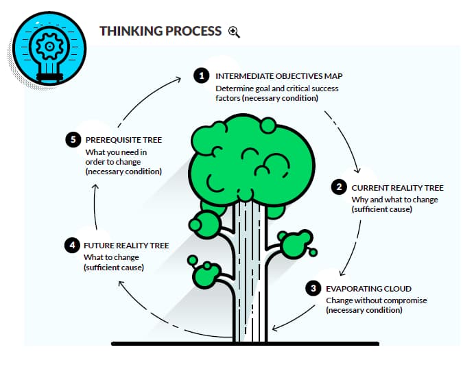 O Mindset Necessário para Abordar Restrições - inspiração 2