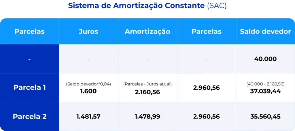Dicas de Ouro Para Quem Quer Começar a Amortizar Agora - inspiração 1
