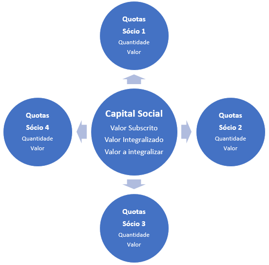 O Que Significa Exatamente 'Capital Social a Integralizar'? - inspiração 1