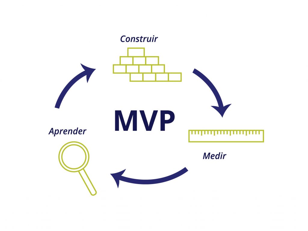MVP: O Mínimo Que Você Precisa Para Começar e Testar - inspiração 1