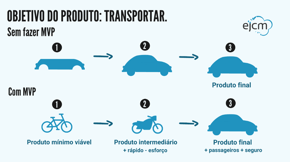 Planejamento da Experiência do Usuário: Tornando o MVP Simples e Eficaz - inspiração 1