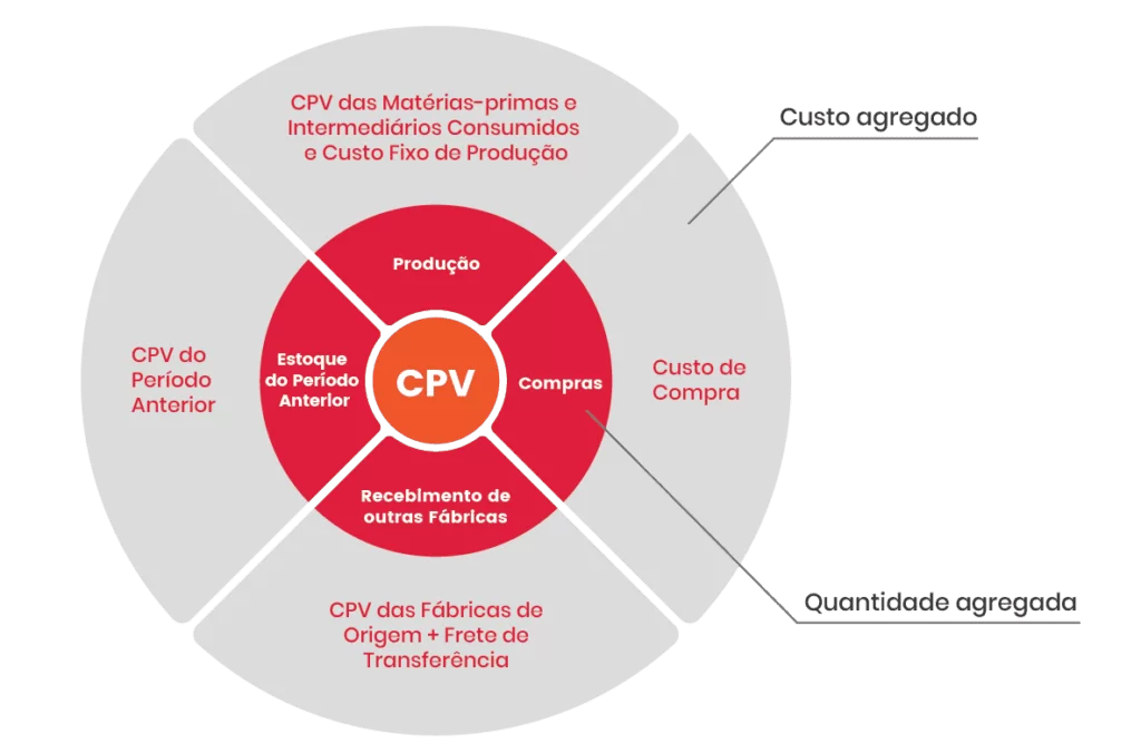 Diferenciando CPV de Outros Custos - inspiração 2