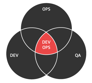 Os Benefícios Tangíveis do DevOps Para Seu Negócio - inspiração 1