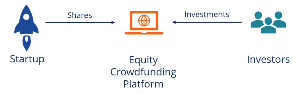 O Que Exatamente é o Equity Crowdfunding? - inspiração 1