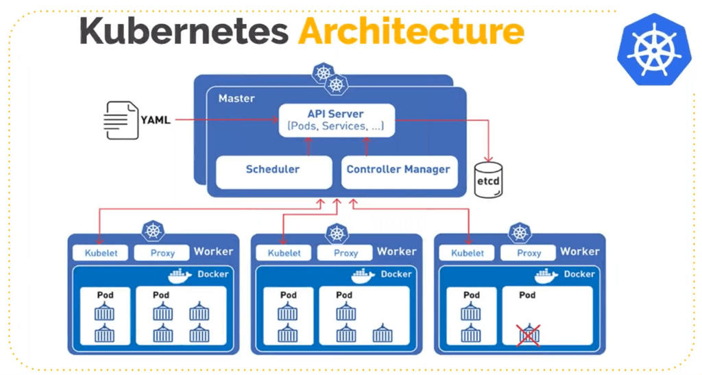 Como o Kubernetes gerencia seus aplicativos? - inspiração 1