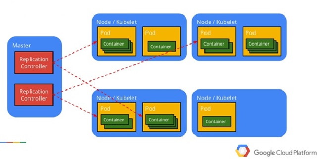 Como o Kubernetes gerencia seus aplicativos? - inspiração 2
