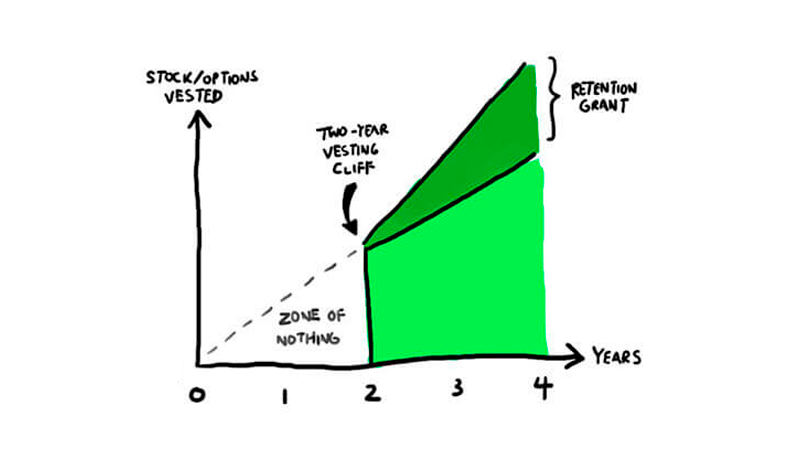 O Que Exatamente é o Vesting? - inspiração 2