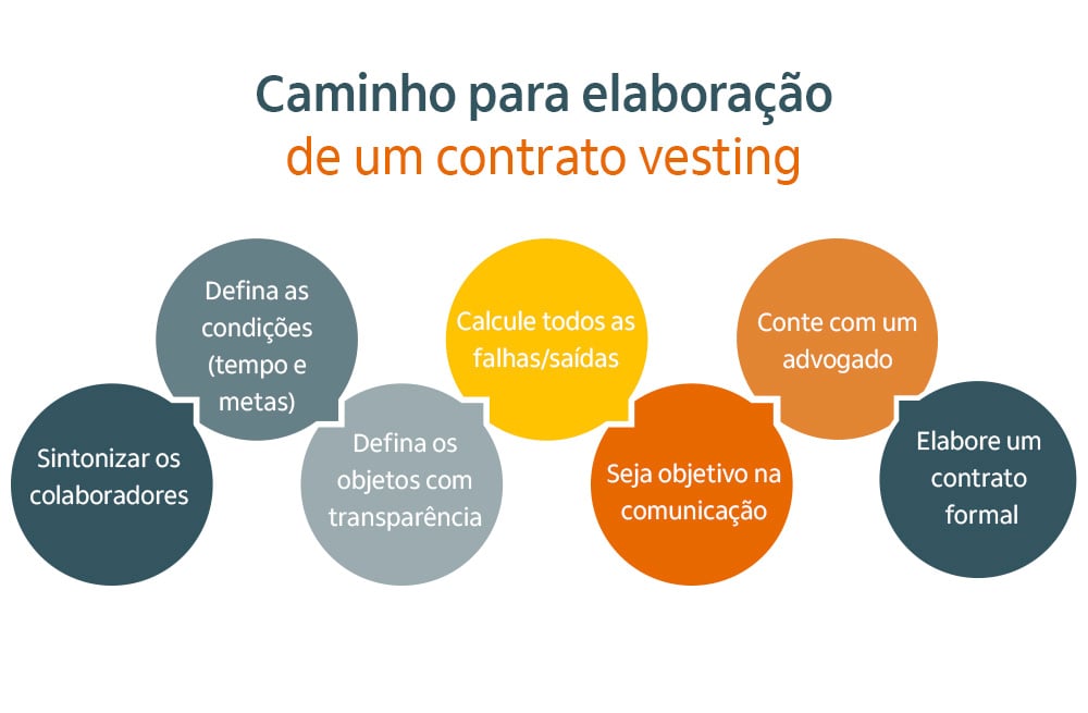 Vesting em Ações: O Cenário Mais Comum - inspiração 2