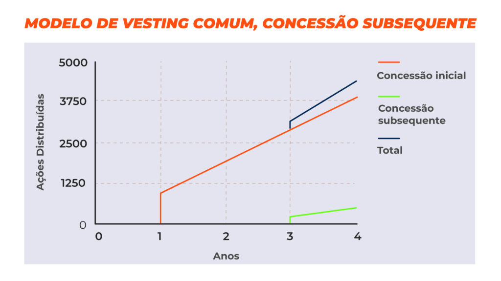 Tipos de Vesting: Prazos e Condições - inspiração 1