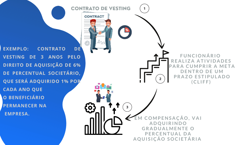 Condições de Vesting: O Que Precisa Acontecer? - inspiração 2